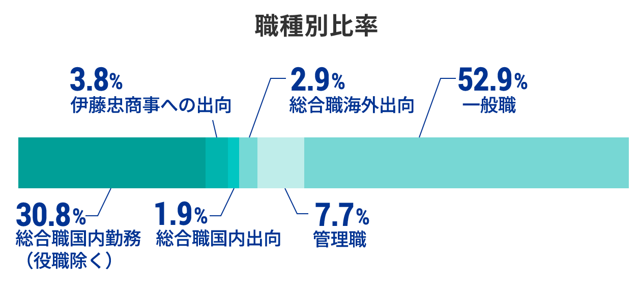職種別比率 伊藤忠商事への出向 2.6% 総合職海外駐在 3.4% 一般職 51.7% 総合職国内勤務（役職除く）22.5% 総合職国内駐在 1.7% 管理職 18.1%