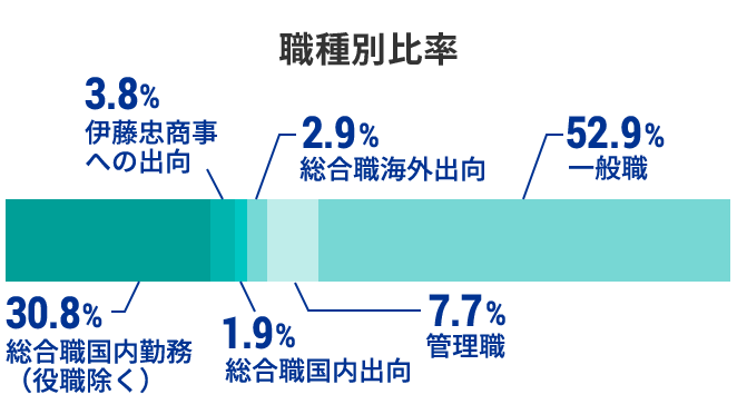 職種別比率 伊藤忠商事への出向 2.6% 伊藤忠商事への出向 3.4% 一般職 51.7% 総合職国内勤務（役職除く）22.5% 総合職国内駐在 1.7% 管理職 18.1%