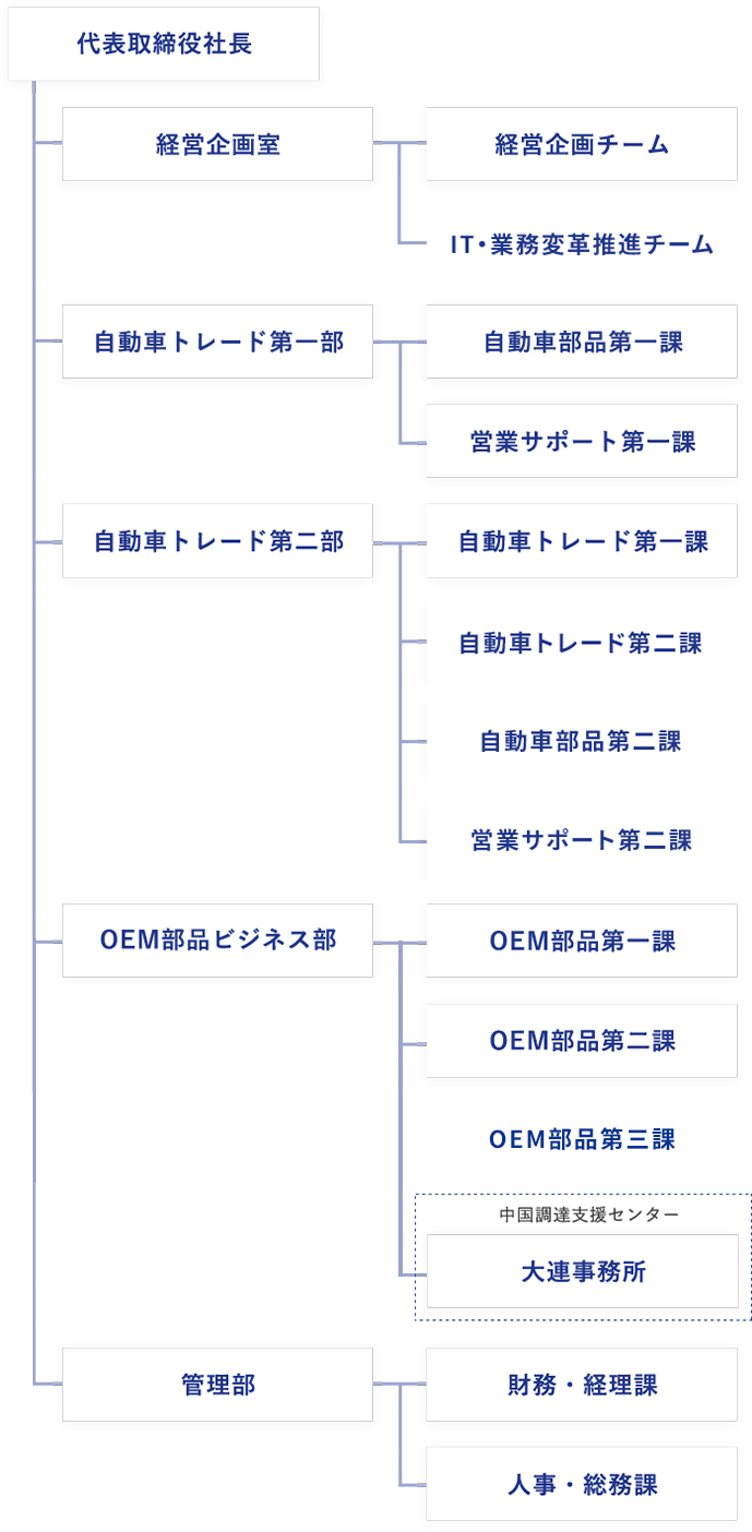 組織図 ORGANIZATION