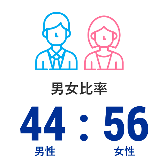 男女比率 48 : 52 男性 女性