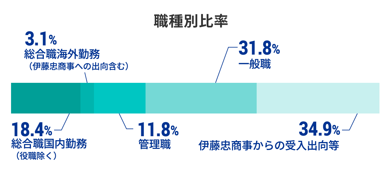 職種別比率 伊藤忠商事への出向 2.6% 総合職海外駐在 3.4% 一般職 51.7% 総合職国内勤務（役職除く）22.5% 総合職国内駐在 1.7% 管理職 18.1%