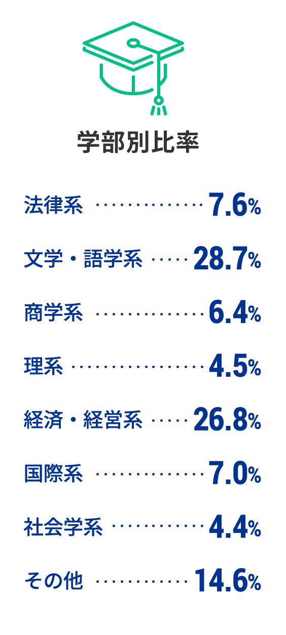 学部別比率 法学部 8% 文学部 4% 国際学部 20% 社会学部 5.3% その他 4% 経済学部 20% 語学系学部 21.3% 商学部 9.3% 理系学部 2.7%