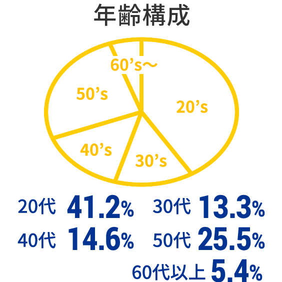 年齢構成 20代 11% 40代 44% 30代 18% 50代 26%