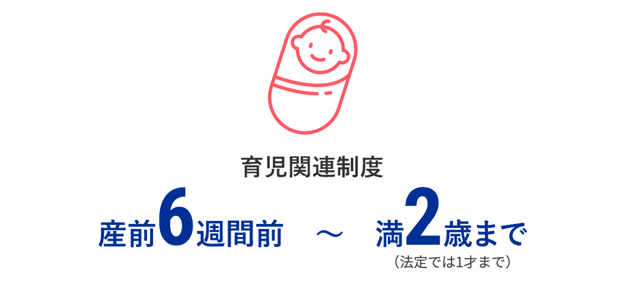 育児関連制度 産前6週間前～満2歳まで取得率100%