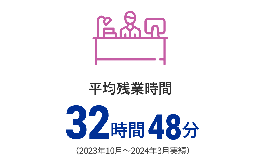 平均残業時間 28時間14分（2017年4月～9月実績）