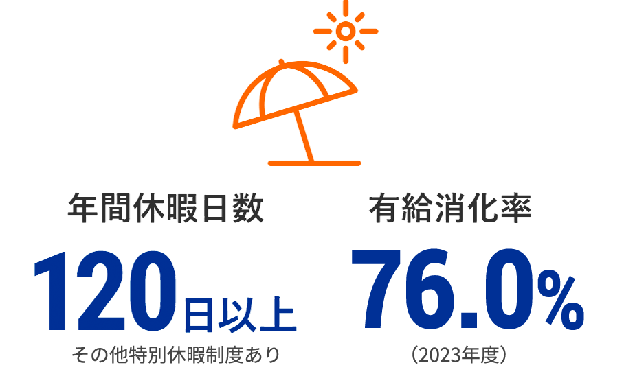 年間休暇日数 120日以上 その他特別休暇制度あり 有給消化率 69% （2014年～2016年平均）