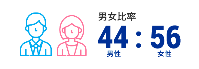 男女比率 48 : 52 男性 女性