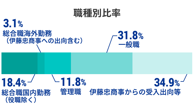 職種別比率 伊藤忠商事への出向 2.6% 伊藤忠商事への出向 3.4% 一般職 51.7% 総合職国内勤務（役職除く）22.5% 総合職国内駐在 1.7% 管理職 18.1%