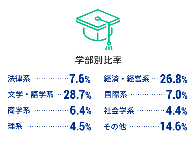 学部別比率 法学部 8% 文学部 4% 国際学部 20% 社会学部 5.3% その他 4% 経済学部 20% 語学系学部 21.3% 商学部 9.3% 理系学部 2.7%