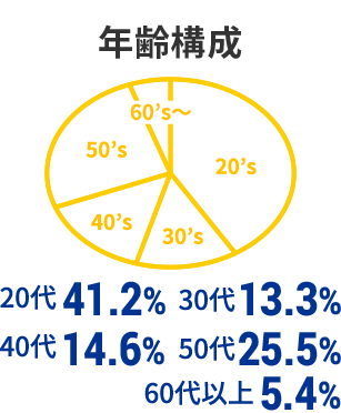 年齢構成 20代 11% 40代 44% 30代 18% 50代 26%