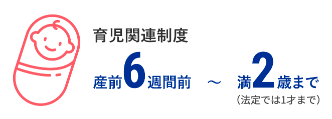 育児関連制度 産前6週間前～満2歳まで取得率100%