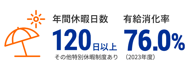 年間休暇日数 120日以上 その他特別休暇制度あり 有給消化率 69% （2014年～2016年平均）