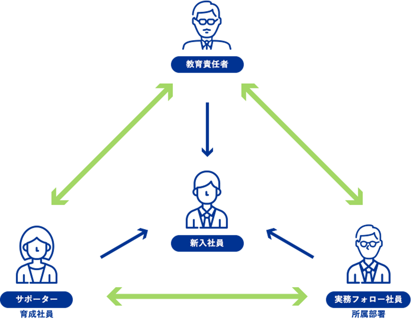 サポーター制度