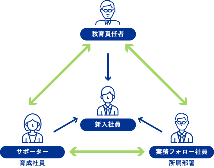 サポーター制度